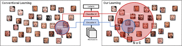 Figure 3 for BroadFace: Looking at Tens of Thousands of People at Once for Face Recognition