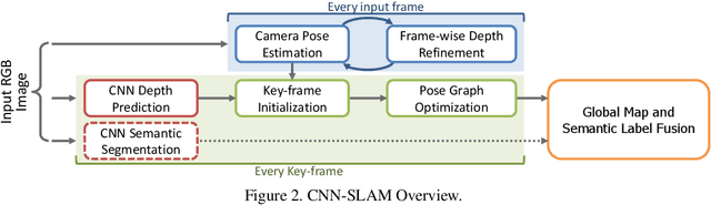 Figure 2 for CNN-SLAM: Real-time dense monocular SLAM with learned depth prediction