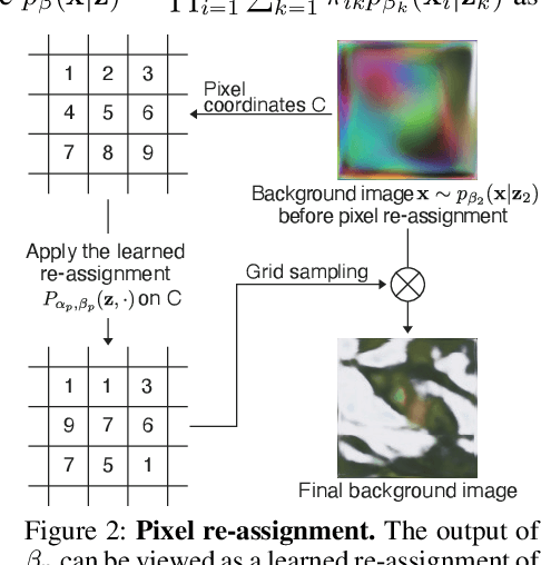 Figure 3 for Unsupervised Foreground Extraction via Deep Region Competition