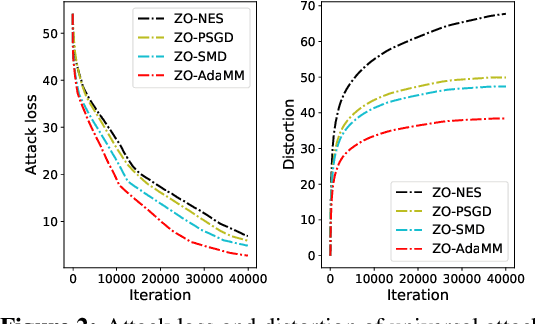 Figure 3 for ZO-AdaMM: Zeroth-Order Adaptive Momentum Method for Black-Box Optimization