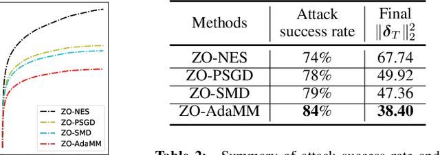 Figure 4 for ZO-AdaMM: Zeroth-Order Adaptive Momentum Method for Black-Box Optimization