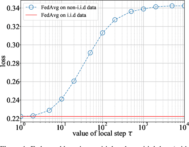 Figure 1 for Depersonalized Federated Learning: Tackling Statistical Heterogeneity by Alternating Stochastic Gradient Descent