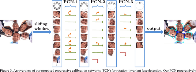 Figure 4 for Real-Time Rotation-Invariant Face Detection with Progressive Calibration Networks