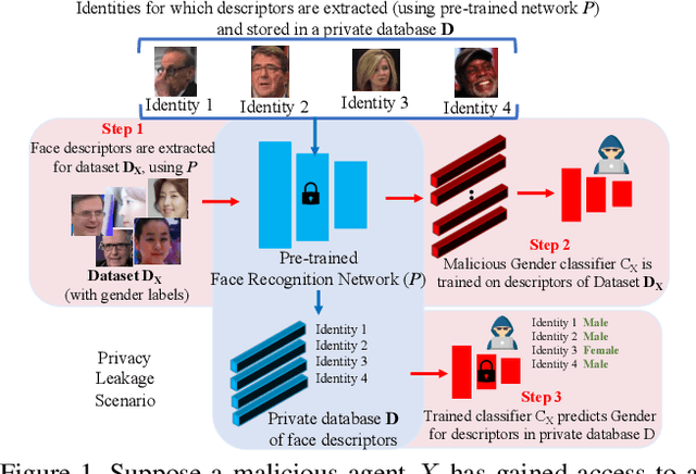 Figure 1 for PASS: Protected Attribute Suppression System for Mitigating Bias in Face Recognition