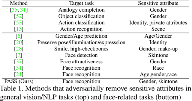 Figure 2 for PASS: Protected Attribute Suppression System for Mitigating Bias in Face Recognition