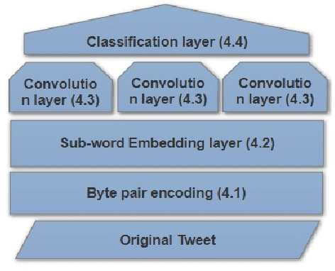 Figure 1 for UMDSub at SemEval-2018 Task 2: Multilingual Emoji Prediction Multi-channel Convolutional Neural Network on Subword Embedding