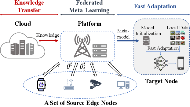 Figure 1 for Inexact-ADMM Based Federated Meta-Learning for Fast and Continual Edge Learning