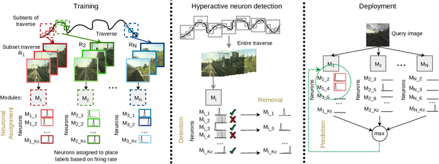 Figure 1 for Ensembles of Compact, Region-specific & Regularized Spiking Neural Networks for Scalable Place Recognition