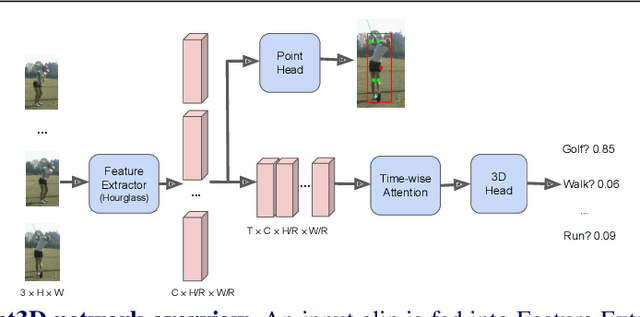 Figure 3 for Point3D: tracking actions as moving points with 3D CNNs