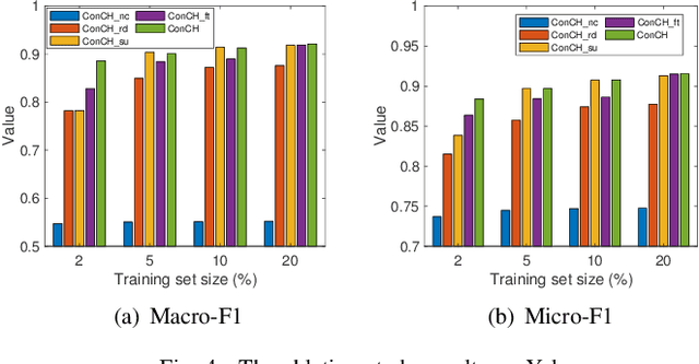 Figure 4 for Leveraging Meta-path Contexts for Classification in Heterogeneous Information Networks