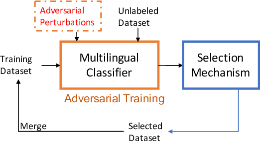 Figure 1 for Leveraging Adversarial Training in Self-Learning for Cross-Lingual Text Classification