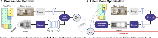 Figure 1 for LaLaLoc: Latent Layout Localisation in Dynamic, Unvisited Environments