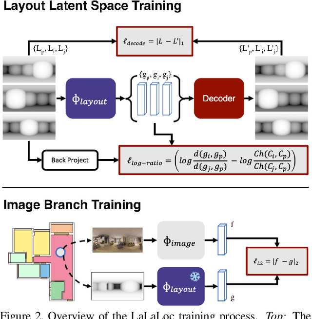 Figure 3 for LaLaLoc: Latent Layout Localisation in Dynamic, Unvisited Environments