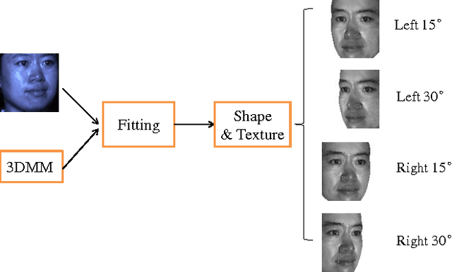 Figure 2 for Dictionary Integration using 3D Morphable Face Models for Pose-invariant Collaborative-representation-based Classification