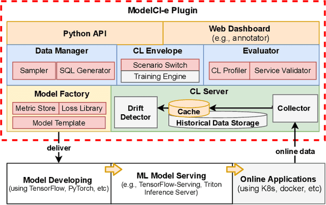 Figure 2 for ModelCI-e: Enabling Continual Learning in Deep Learning Serving Systems