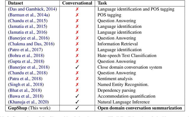 Figure 3 for GupShup: An Annotated Corpus for Abstractive Summarization of Open-Domain Code-Switched Conversations