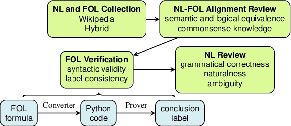 Figure 2 for FOLIO: Natural Language Reasoning with First-Order Logic