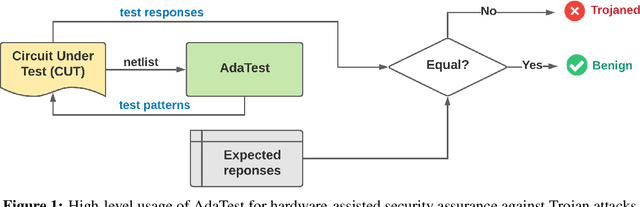 Figure 1 for AdaTest:Reinforcement Learning and Adaptive Sampling for On-chip Hardware Trojan Detection
