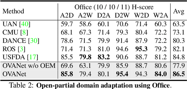 Figure 4 for OVANet: One-vs-All Network for Universal Domain Adaptation