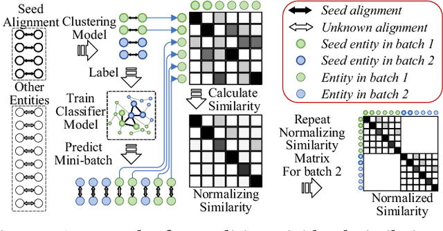 Figure 1 for ClusterEA: Scalable Entity Alignment with Stochastic Training and Normalized Mini-batch Similarities