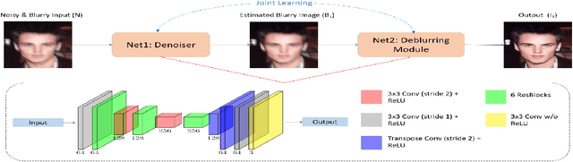 Figure 3 for Handling noise in image deblurring via joint learning