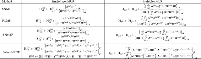 Figure 2 for Non-Negative Matrix Factorizations for Multiplex Network Analysis