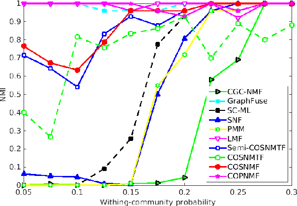 Figure 4 for Non-Negative Matrix Factorizations for Multiplex Network Analysis
