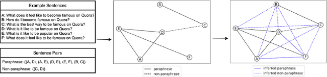 Figure 3 for Finding Friends and Flipping Frenemies: Automatic Paraphrase Dataset Augmentation Using Graph Theory