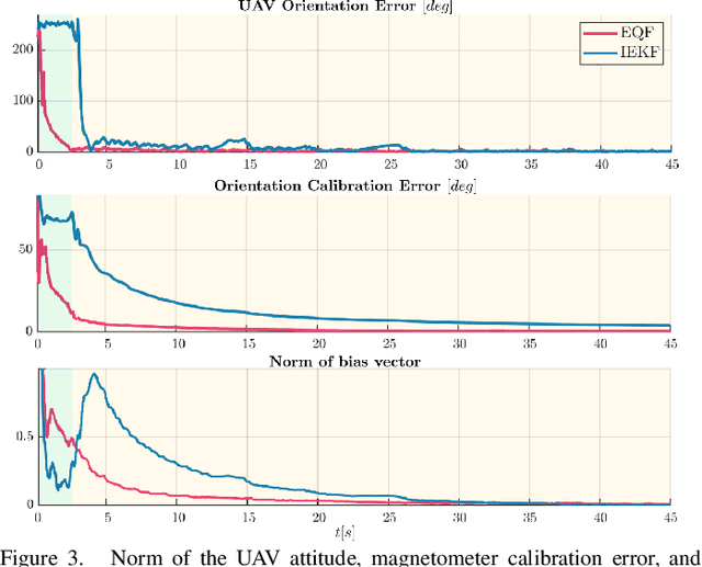 Figure 3 for Overcoming Bias: Equivariant Filter Design for Biased Attitude Estimation with Online Calibration