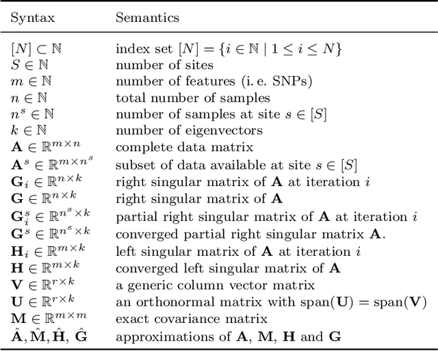 Figure 2 for Federated singular value decomposition for high dimensional data
