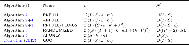 Figure 4 for Federated singular value decomposition for high dimensional data