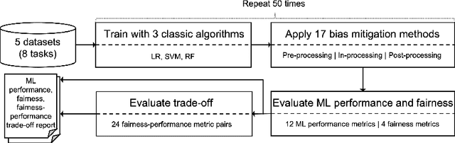 Figure 1 for A Comprehensive Empirical Study of Bias Mitigation Methods for Software Fairness