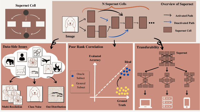 Figure 1 for SuperNet in Neural Architecture Search: A Taxonomic Survey