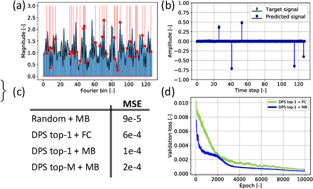 Figure 1 for Learning Sampling and Model-Based Signal Recovery for Compressed Sensing MRI