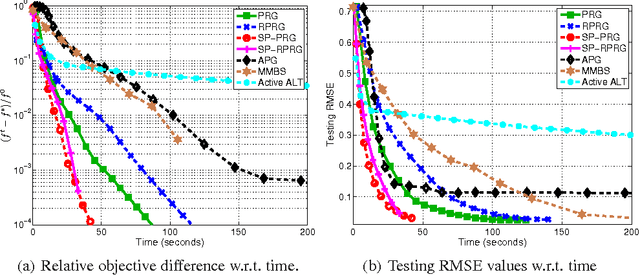 Figure 1 for Scalable Nuclear-norm Minimization by Subspace Pursuit Proximal Riemannian Gradient