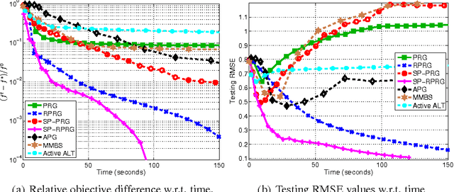 Figure 2 for Scalable Nuclear-norm Minimization by Subspace Pursuit Proximal Riemannian Gradient