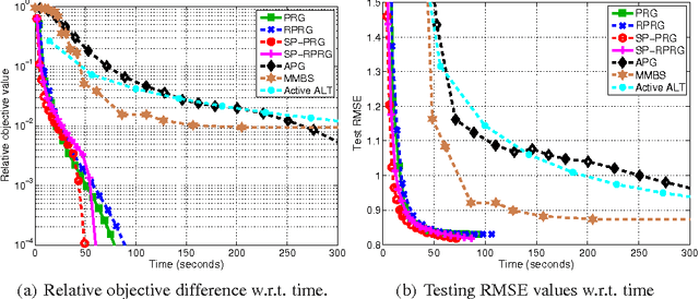 Figure 4 for Scalable Nuclear-norm Minimization by Subspace Pursuit Proximal Riemannian Gradient