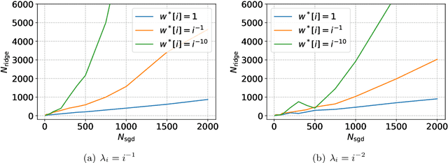 Figure 1 for The Benefits of Implicit Regularization from SGD in Least Squares Problems