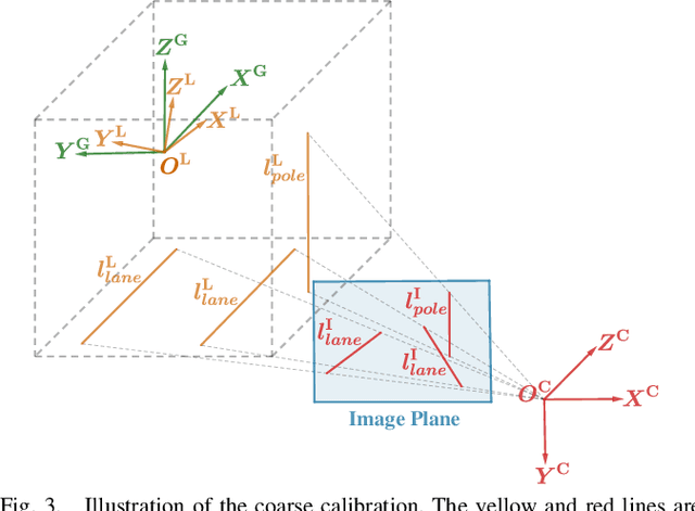 Figure 3 for CRLF: Automatic Calibration and Refinement based on Line Feature for LiDAR and Camera in Road Scenes