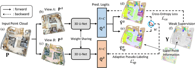 Figure 3 for PointMatch: A Consistency Training Framework for Weakly SupervisedSemantic Segmentation of 3D Point Clouds