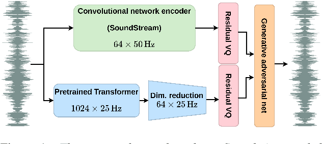 Figure 1 for Ultra-Low-Bitrate Speech Coding with Pretrained Transformers