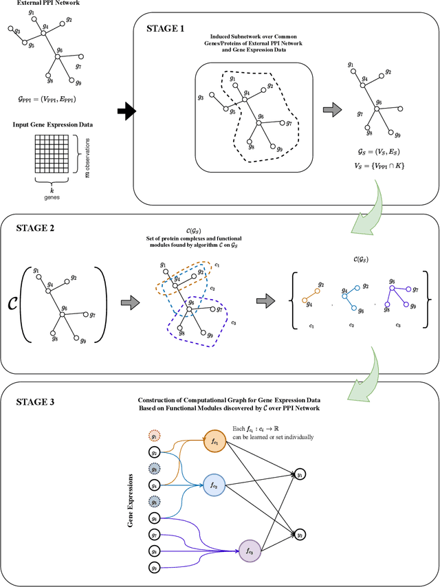 Figure 3 for Incorporating network based protein complex discovery into automated model construction