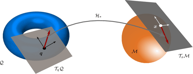 Figure 3 for Quasi-Orthogonal Foliations of the Configuration Space -- A Redundancy Resolution Approach at Position Level