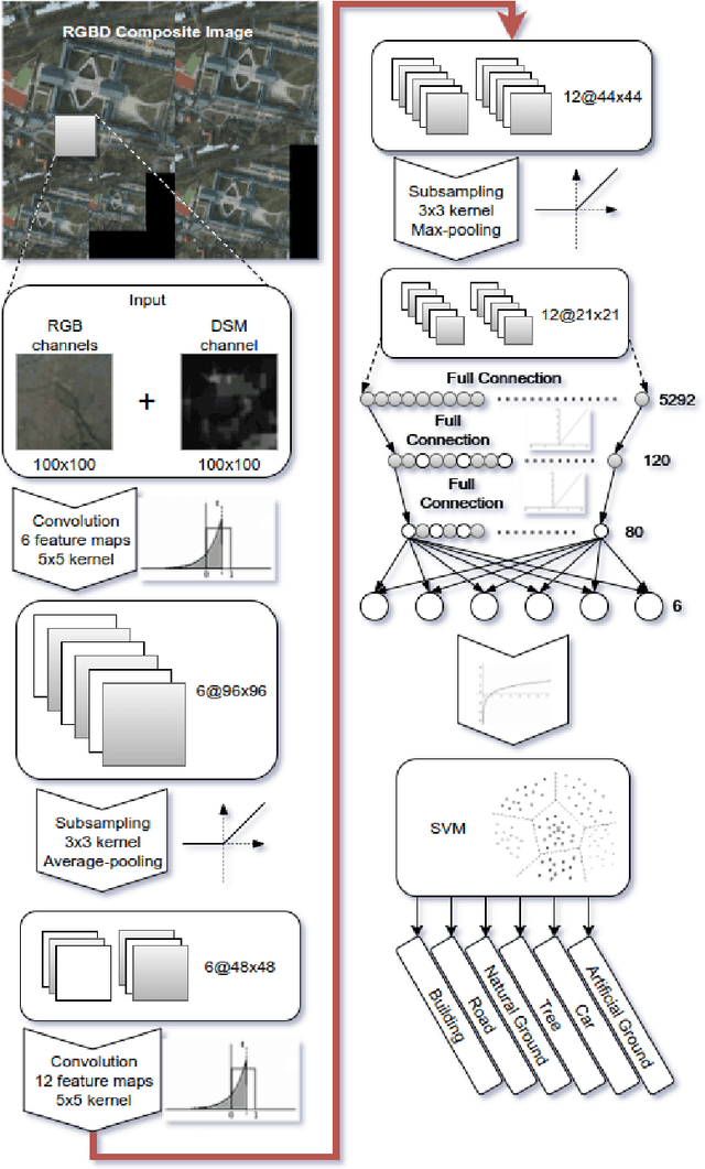 Figure 2 for Multi-label Pixelwise Classification for Reconstruction of Large-scale Urban Areas