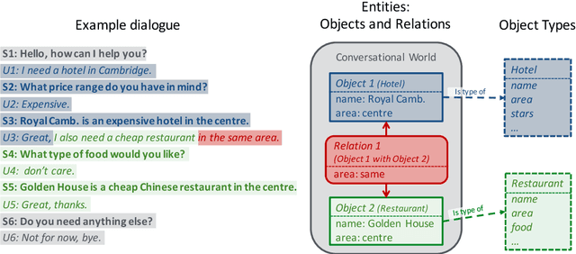 Figure 1 for Addressing Objects and Their Relations: The Conversational Entity Dialogue Model