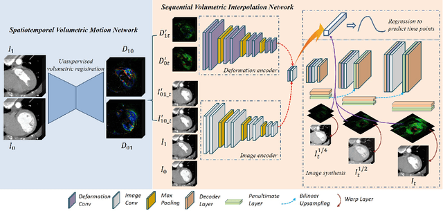 Figure 3 for A Spatiotemporal Volumetric Interpolation Network for 4D Dynamic Medical Image