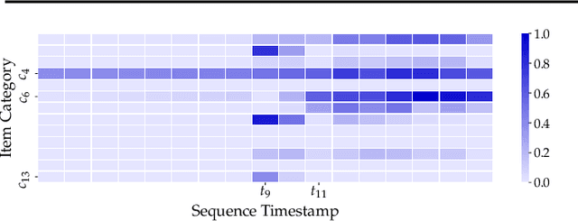 Figure 2 for Learning Self-Modulating Attention in Continuous Time Space with Applications to Sequential Recommendation