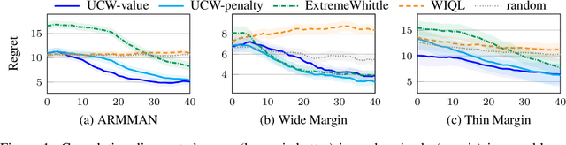 Figure 1 for Optimistic Whittle Index Policy: Online Learning for Restless Bandits