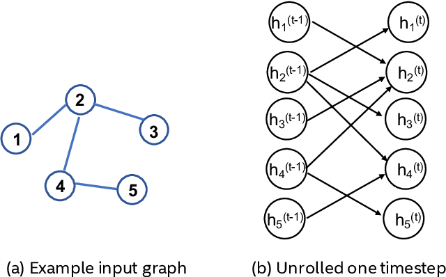 Figure 1 for Memory-Augmented Graph Neural Networks: A Neuroscience Perspective