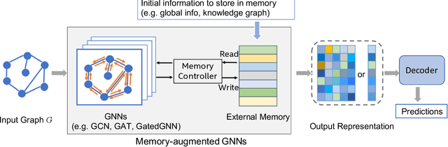 Figure 2 for Memory-Augmented Graph Neural Networks: A Neuroscience Perspective